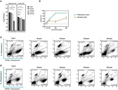 Lactiplantibacillus plantarum monolayer enhanced bactericidal action of carvacrol: biofilm inhibition of viable foodborne pathogens and spoilage microorganisms